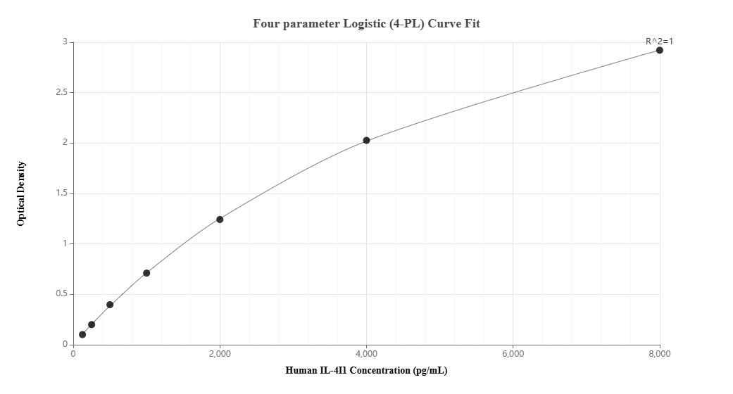 Sandwich ELISA standard curve of MP50424-1, Human IL4I1 Recombinant Matched Antibody Pair - PBS only. 68955-1-PBS was coated to a plate as the capture antibody and incubated with serial dilutions of standard Ag19136. 68955-2-PBS was HRP conjugated as the detection antibody. Range: 125-8000 pg/mL